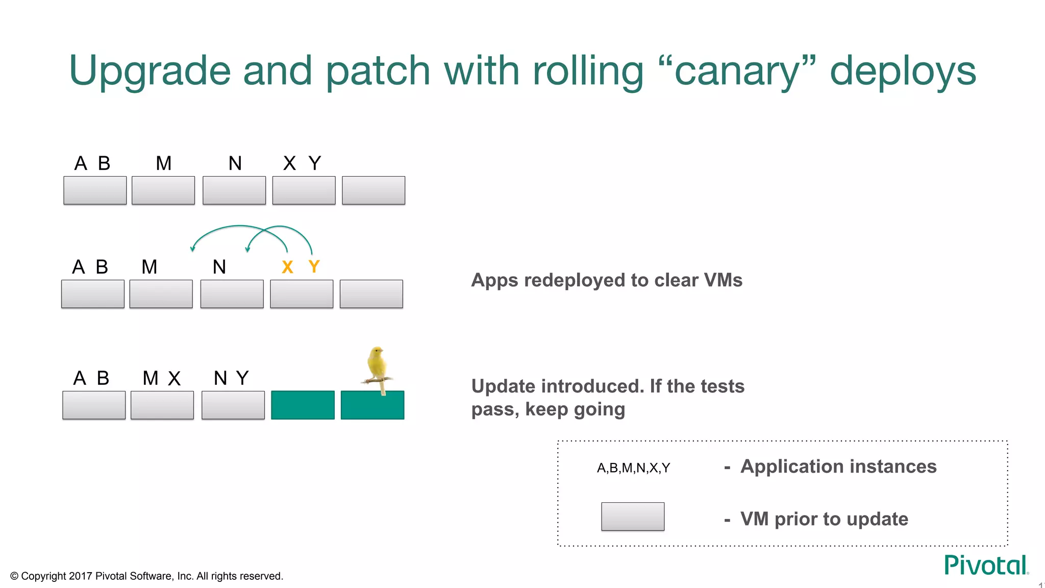 © Copyright 2017 Pivotal Software, Inc. All rights reserved.
Upgrade and patch with rolling “canary” deploys
X YM NA B Update introduced. If the tests
pass, keep going
X YM NA B
X YM NA B
Apps redeployed to clear VMs
A,B,M,N,X,Y - Application instances
- VM prior to update
 