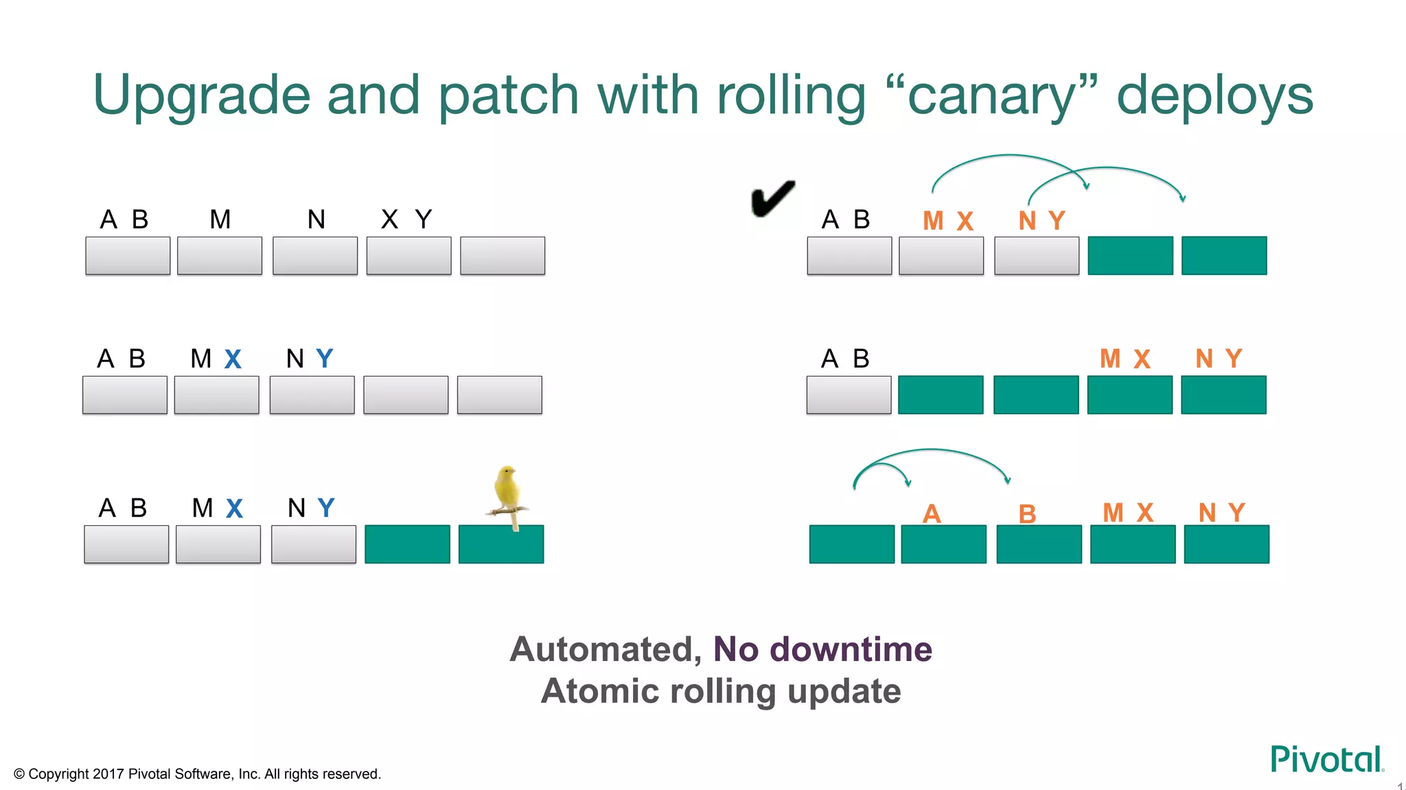 © Copyright 2017 Pivotal Software, Inc. All rights reserved.
Upgrade and patch with rolling “canary” deploys
X YM NA B
X YM NA B
X YM N
X YM NA B
X YM NA B
Automated, No downtime
Atomic rolling update
X YM NA B A B
 