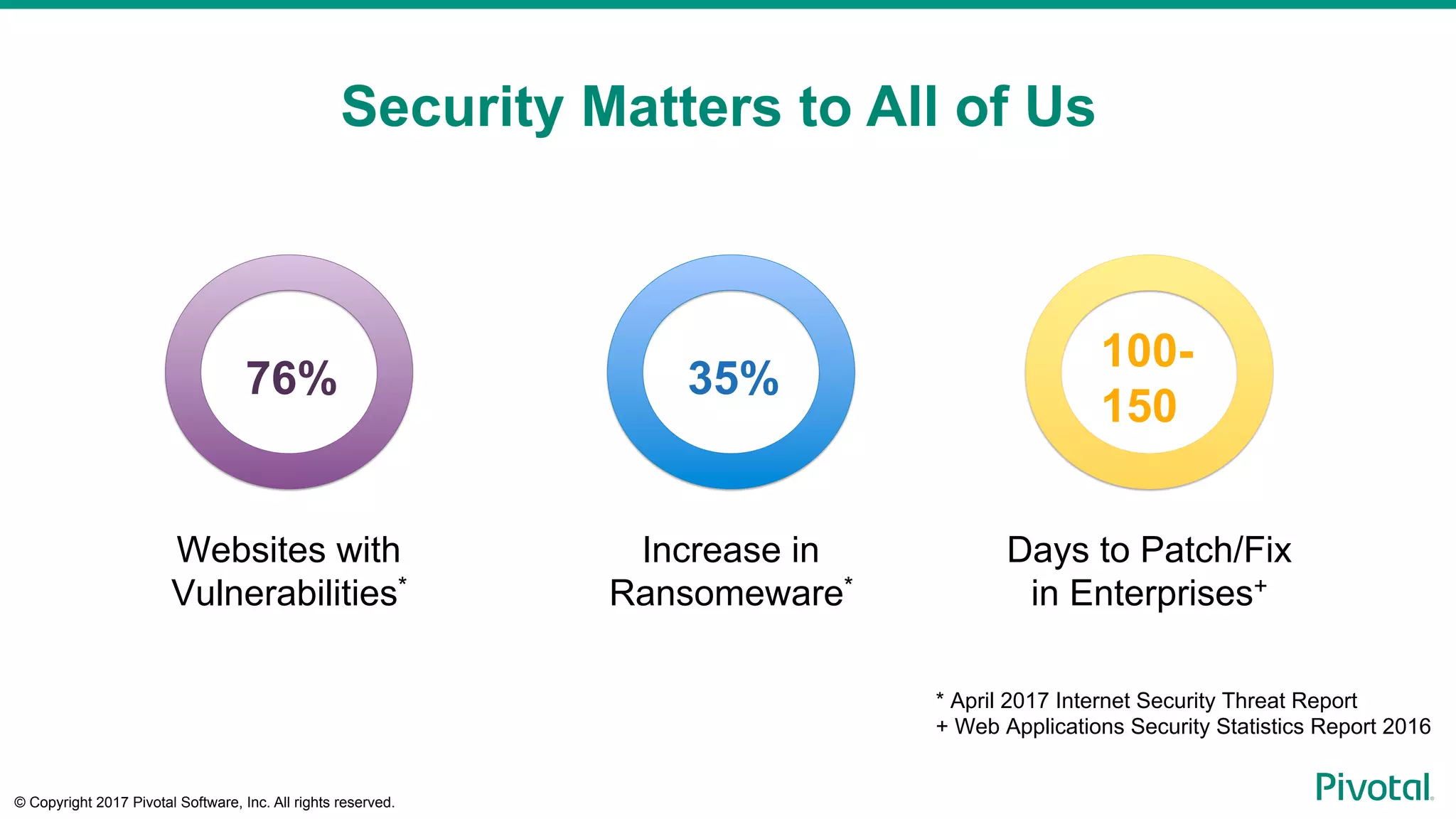 © Copyright 2017 Pivotal Software, Inc. All rights reserved.
76% 35%
100-
150
* April 2017 Internet Security Threat Report
+ Web Applications Security Statistics Report 2016
Websites with
Vulnerabilities*
Increase in
Ransomeware*
Days to Patch/Fix
in Enterprises+
Security Matters to All of Us
 