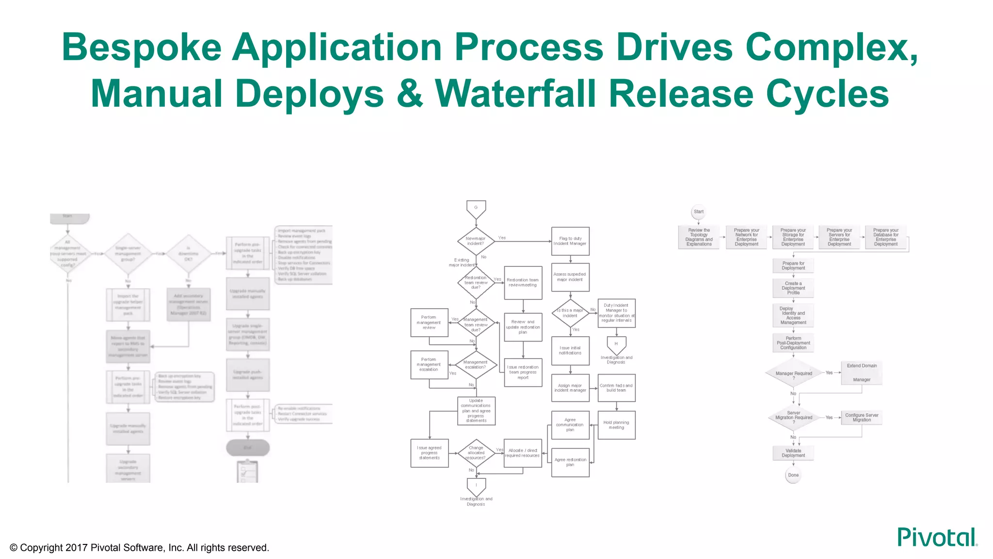 © Copyright 2017 Pivotal Software, Inc. All rights reserved.
Bespoke Application Process Drives Complex,
Manual Deploys & Waterfall Release Cycles
 