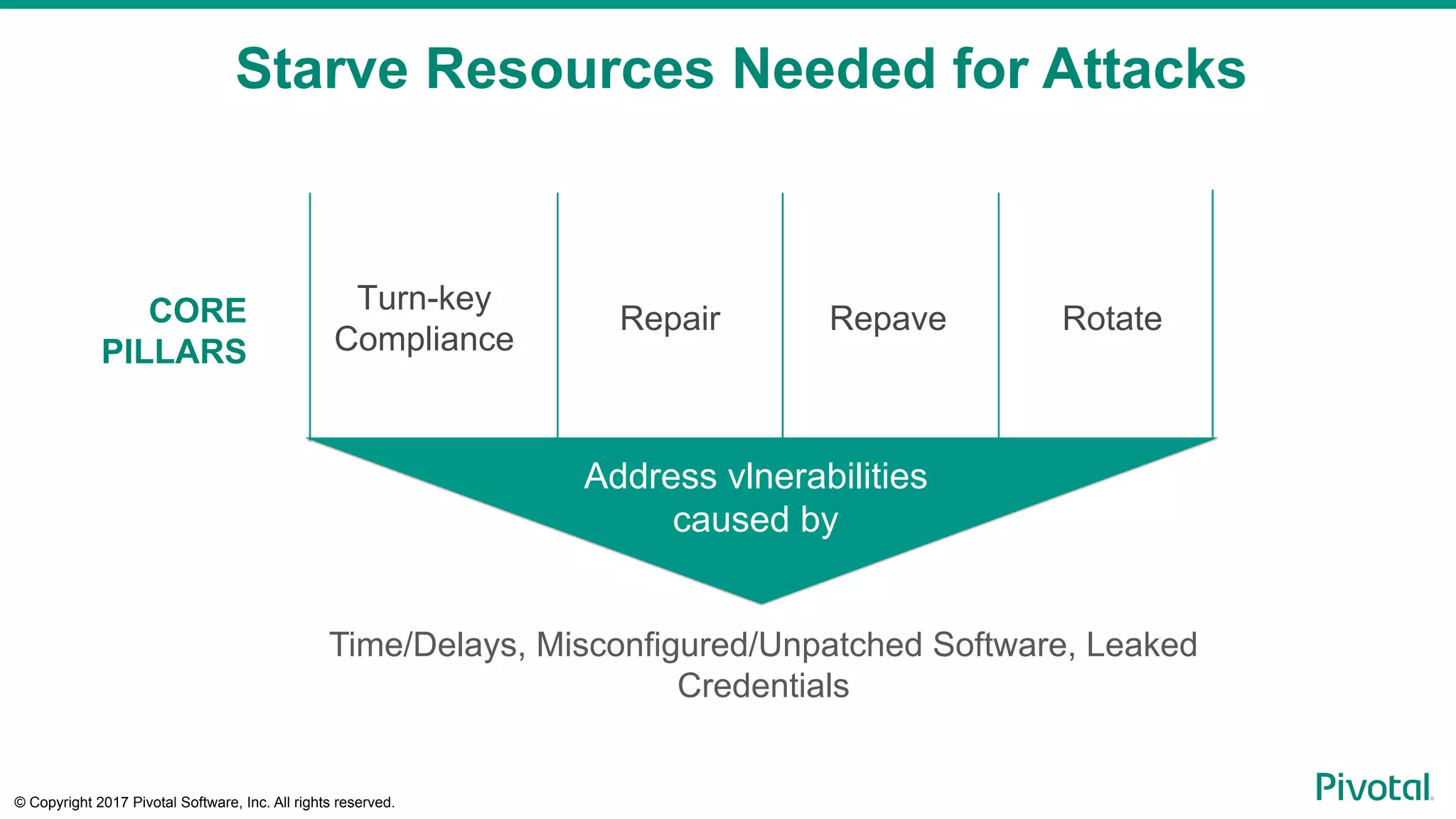 © Copyright 2017 Pivotal Software, Inc. All rights reserved.
CORE
PILLARS
Turn-key
Compliance
Repair Repave Rotate
Starve Resources Needed for Attacks
Time/Delays, Misconfigured/Unpatched Software, Leaked
Credentials
Address vlnerabilities
caused by
 