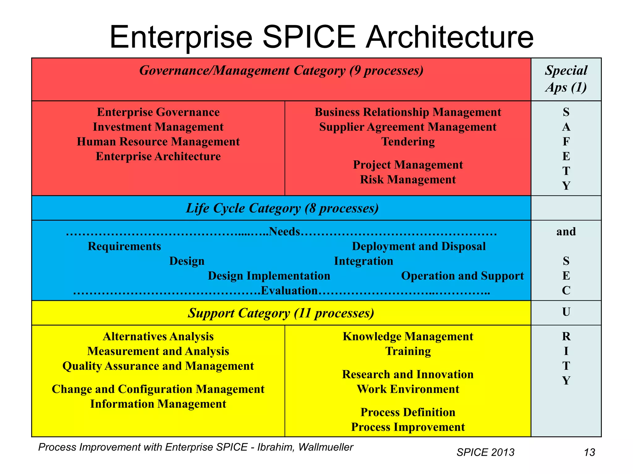 Process Improvement with Enterprise SPICE - Ibrahim, Wallmueller
SPICE 2013 1313
Enterprise SPICE Architecture
Governance/Management Category (9 processes) Special
Aps (1)
Enterprise Governance
Investment Management
Human Resource Management
Enterprise Architecture
Business Relationship Management
Supplier Agreement Management
Tendering
Project Management
Risk Management
S
A
F
E
T
Y
Life Cycle Category (8 processes)
……………………………………....…..Needs…………………………………………
Requirements Deployment and Disposal
Design Integration
Design Implementation Operation and Support
……………………………………….Evaluation………………………..…………..
and
S
E
C
Support Category (11 processes) U
Alternatives Analysis
Measurement and Analysis
Quality Assurance and Management
Change and Configuration Management
Information Management
Knowledge Management
Training
Research and Innovation
Work Environment
Process Definition
Process Improvement
R
I
T
Y
 