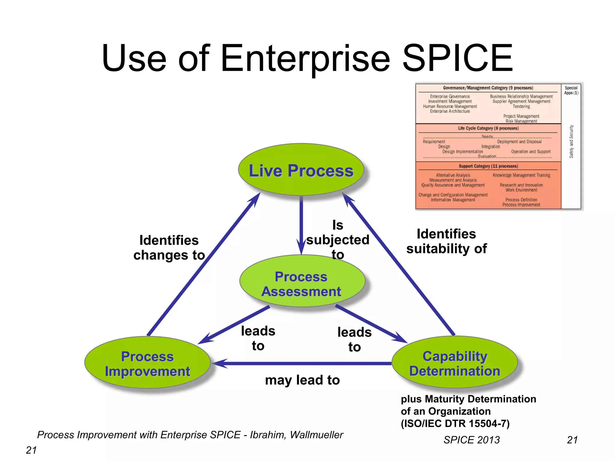 Process Improvement with Enterprise SPICE - Ibrahim, Wallmueller
SPICE 2013 21
21
Use of Enterprise SPICE
Process
Assessment
Identifies
suitability of
leads
to
Identifies
changes to
leads
to
Is
subjected
to
may lead to
Capability
Determination
Process
Improvement
Live Process
plus Maturity Determination
of an Organization
(ISO/IEC DTR 15504-7)
 