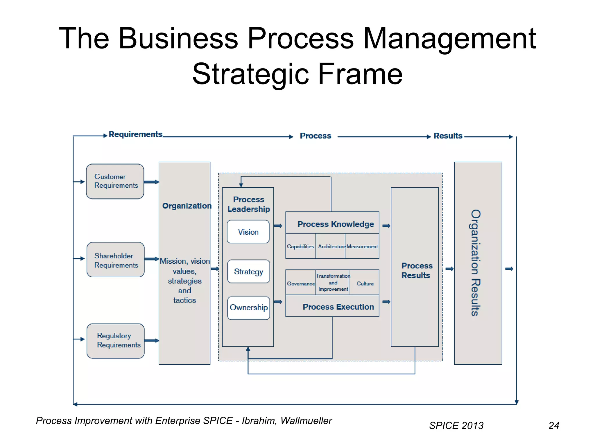 The Business Process Management
Strategic Frame
Process Improvement with Enterprise SPICE - Ibrahim, Wallmueller
SPICE 2013 24
 