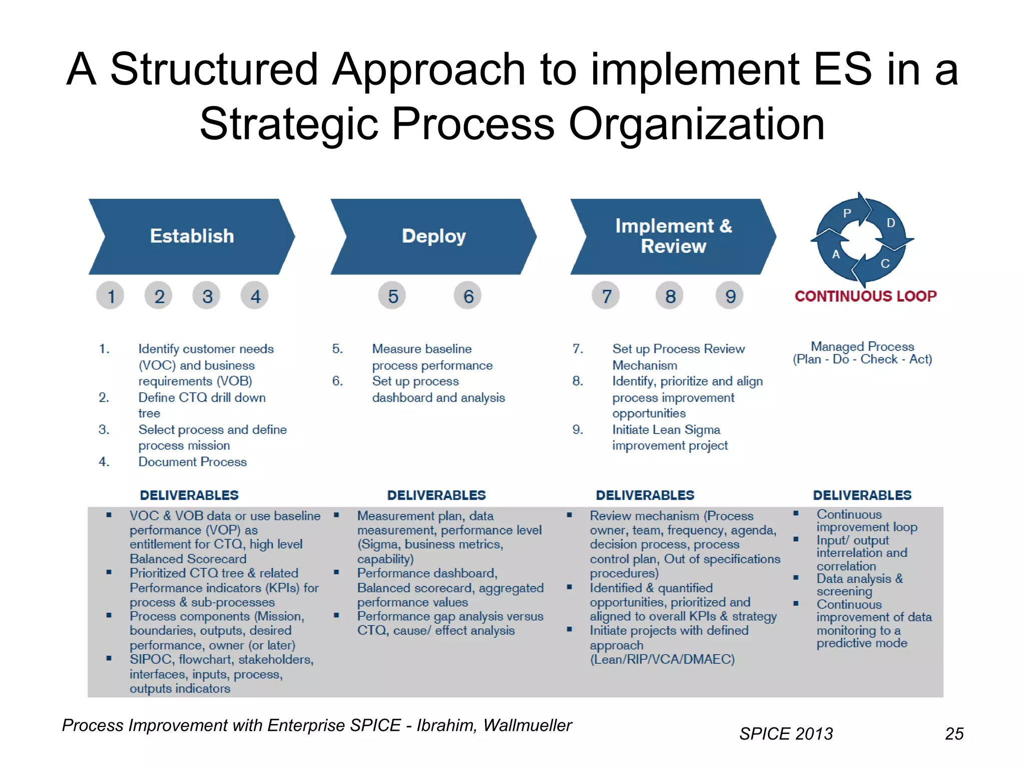 A Structured Approach to implement ES in a
Strategic Process Organization
Process Improvement with Enterprise SPICE - Ibrahim, Wallmueller
SPICE 2013 25
 