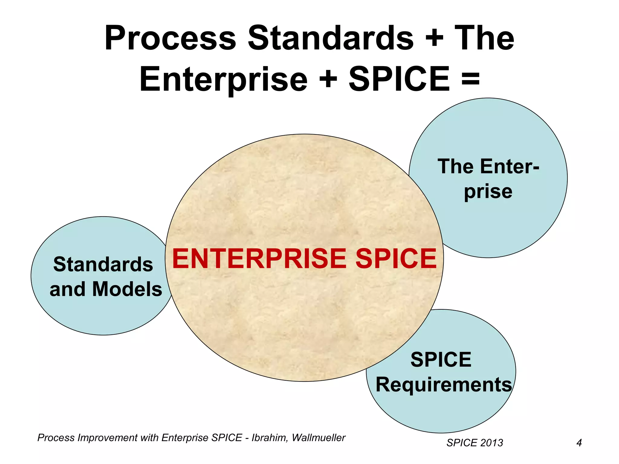 Process Improvement with Enterprise SPICE - Ibrahim, Wallmueller
SPICE 2013 4
Standards
and Models
4
Process Standards + The
Enterprise + SPICE =
The Enter-
prise
SPICE
Requirements
ENTERPRISE SPICE
 