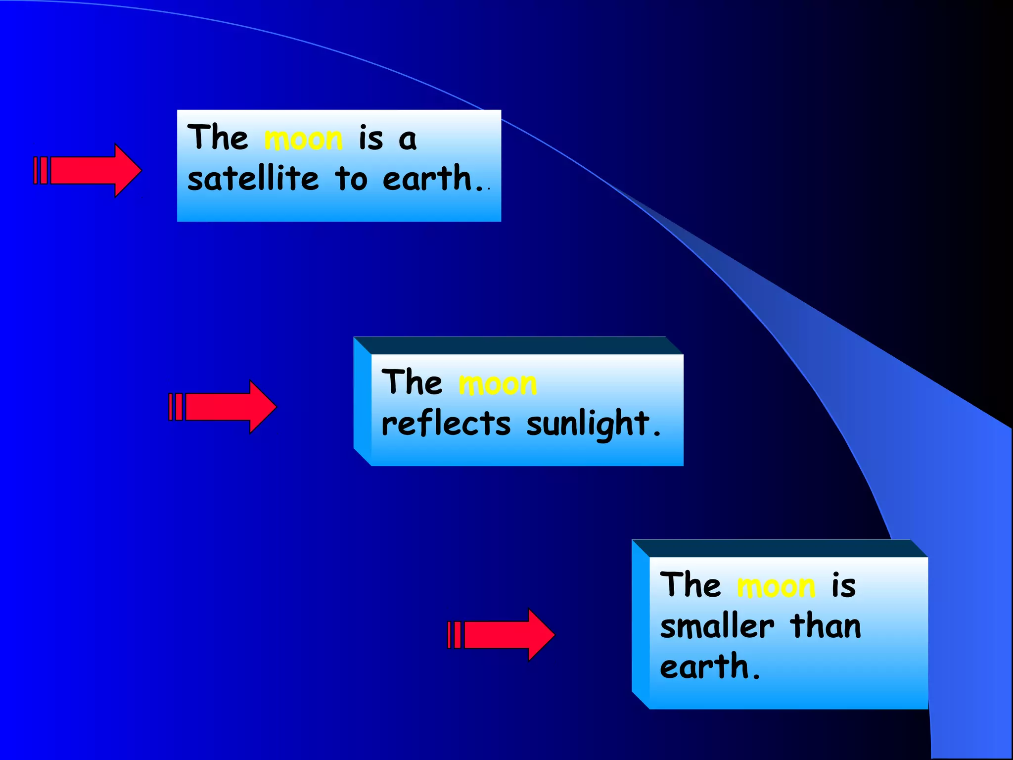 The moon is a
satellite to earth..




            The moon
            reflects sunlight.



                             The moon is
                             smaller than
                             earth.
 