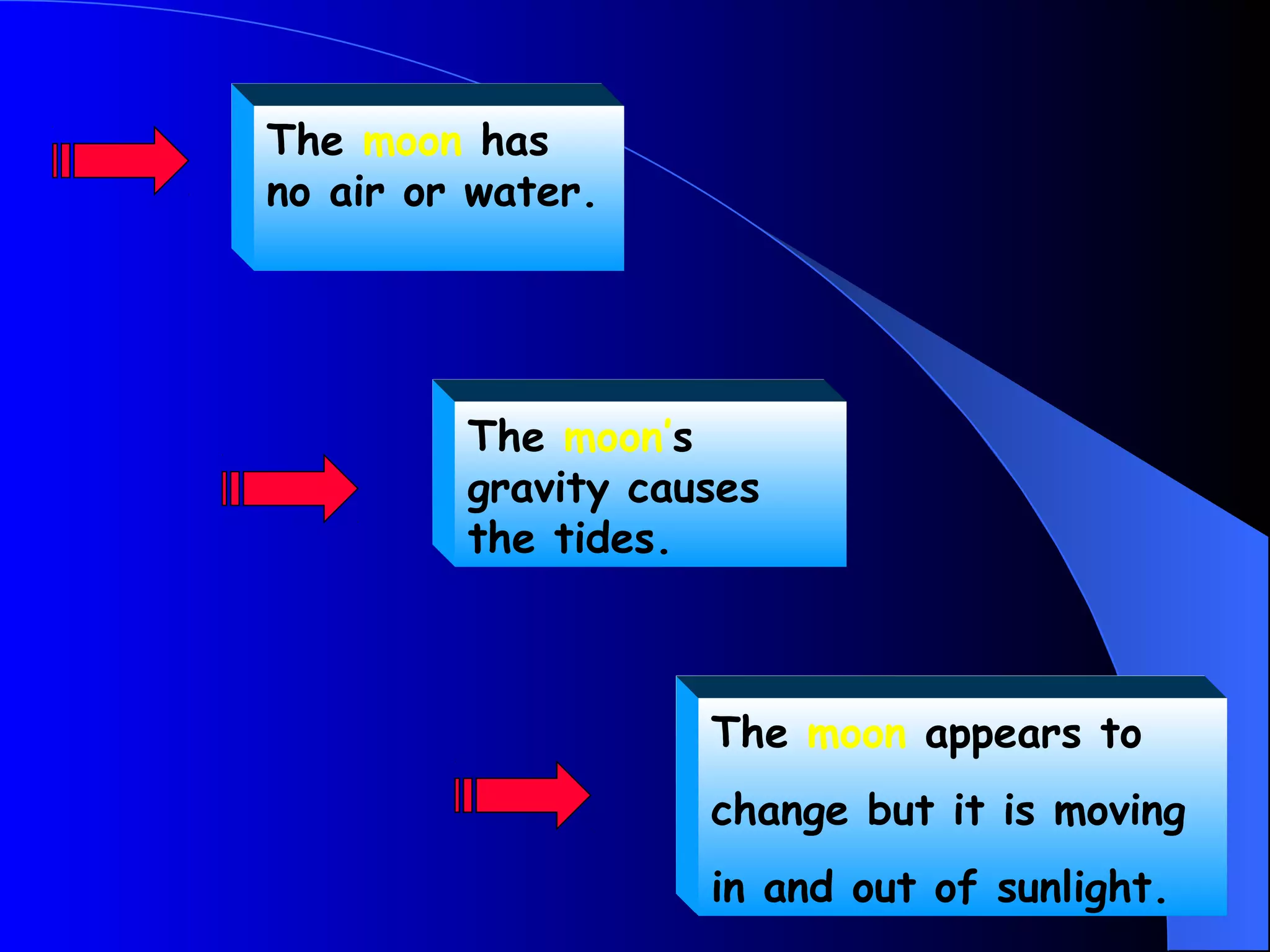 The moon has
no air or water.




         The moon’s
         gravity causes
         the tides.



                    The moon appears to
                    change but it is moving
                    in and out of sunlight.
 