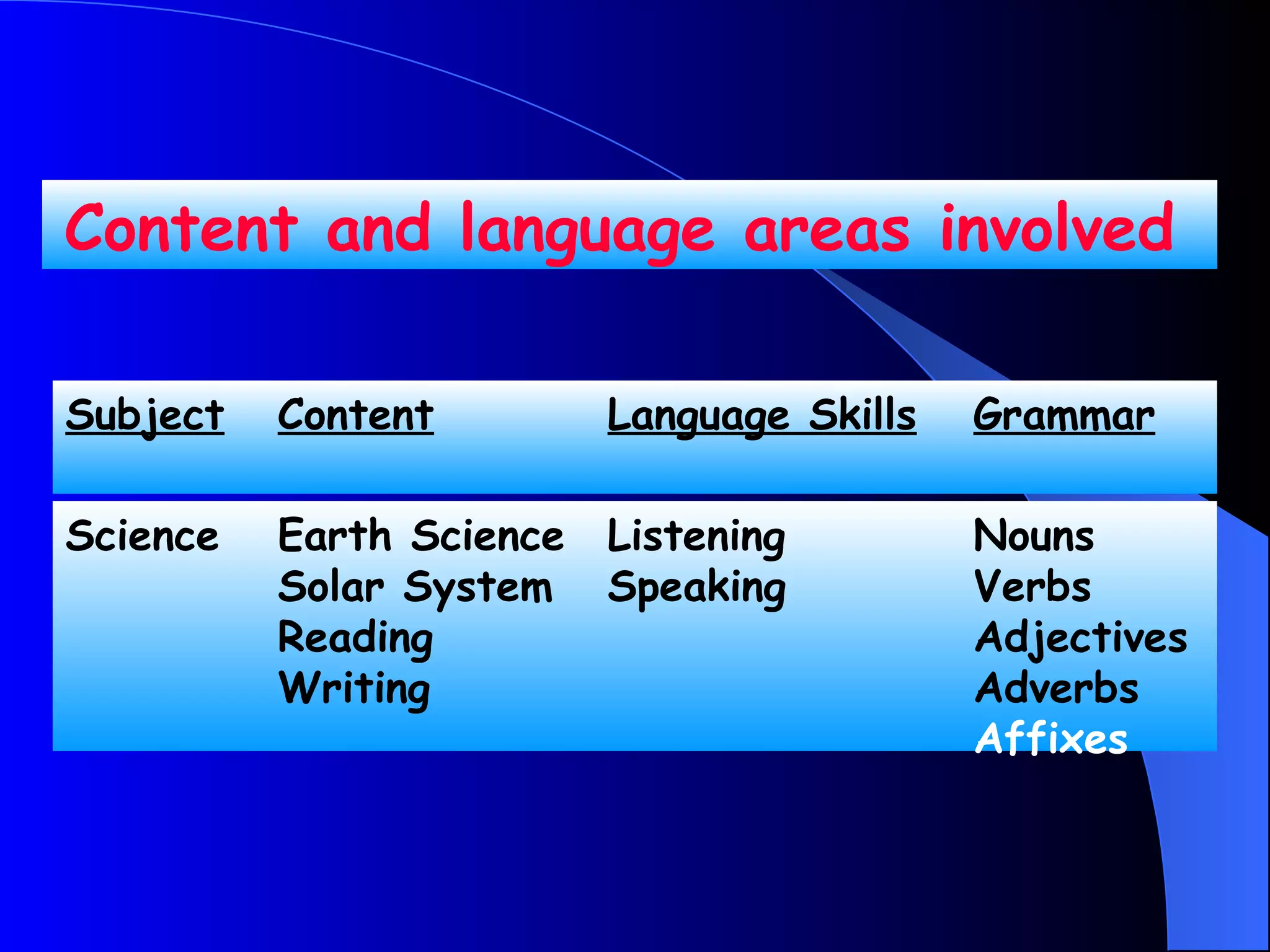 Content and language areas involved

Subject   Content         Language Skills   Grammar

Science   Earth Science   Listening         Nouns
          Solar System    Speaking          Verbs
          Reading                           Adjectives
          Writing                           Adverbs
                                            Affixes
 