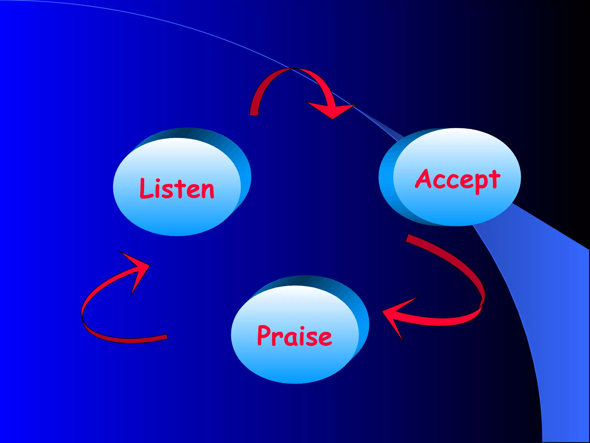 Listen            Accept




         Praise
 