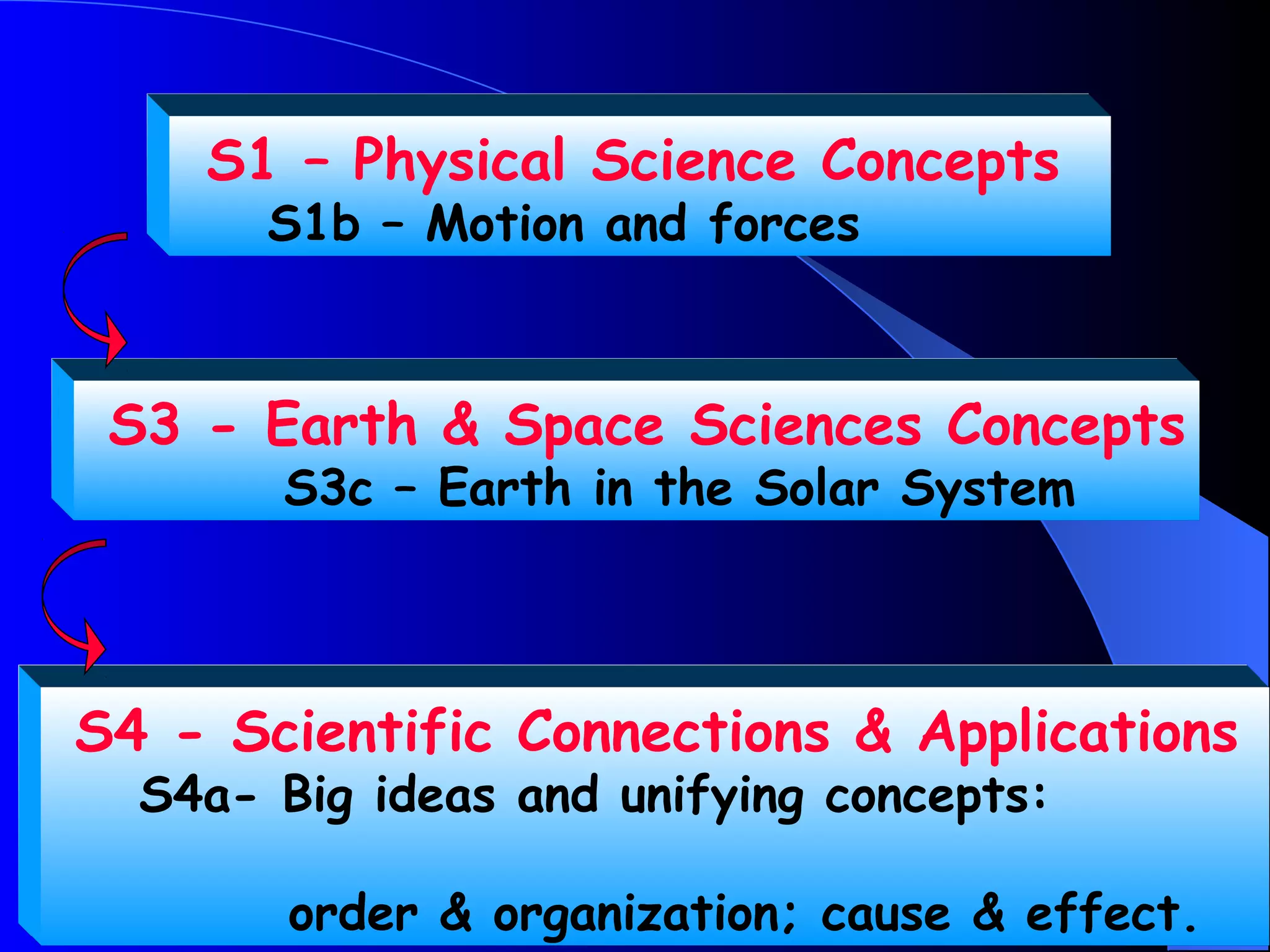 S1 – Physical Science Concepts
       S1b – Motion and forces



 S3 - Earth & Space Sciences Concepts
       S3c – Earth in the Solar System



S4 - Scientific Connections & Applications
  S4a- Big ideas and unifying concepts:

        order & organization; cause & effect.
 
