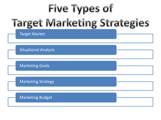 Target Market 
Situational Analysis 
Marketing Goals 
Marketing Strategy 
Marketing Budget 
 