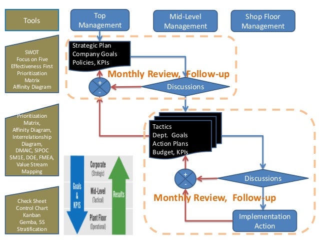 Strategies, tactics and actions