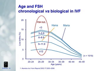 Strategies to improve ovarian stimulation | PDF