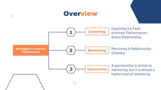 v
Overview
Coaching
Mentoring
Sponsorship
Strategies To Improve
Performance
Coaching is a Task-
oriented, Performance-
driven Relationship.
Mentoring is Relationship-
Oriented
A sponsorship is similar to
mentoring, but it is almost a
higher level of mentoring
1
2
3
 