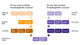 Adaptive
TAWC /
SOUL
CoP/CoI Engage Feedback
Nav KP
Conduct
remed
Grade
Coach Evaluate
OER /
fair use
ADA
Write
??’s
Curate
content
Concept
map
Project
Manage
Concept
list
So you want to design
KnowledgePath courses?
So you want to teach
KnowledgePath courses?
All SMEs
Curating
SME
Mapping
SME
Lead KP
faculty
KP faculty
All faculty
Everyone at
TAWC
Align
Curric
 