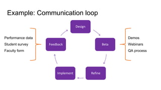 Example: Communication loop
Design
Beta
RefineImplement
Feedback
Performance data
Student survey
Faculty form
Demos
Webinars
QA process
 