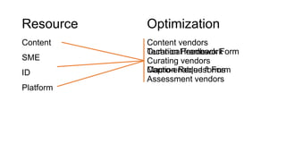 Resource
Content
SME
ID
Platform
Optimization
Content vendors
Curating vendors
Assessment vendors
Curation Feedback Form
Caption Request Form
Technical framework
Macro-enabled forms
 