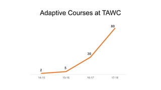 Adaptive Courses at TAWC
2
5
30
80
14-15 15-16 16-17 17-18
 