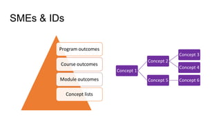 Program outcomes
Course outcomes
Module outcomes
Concept listsConcept lists
Concept 1
Concept 2
Concept 3
Concept 4
Concept 5 Concept 6
SMEs & IDs
 