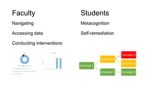 Faculty
Navigating
Accessing data
Conducting interventions
Students
Metacognition
Self-remediation
Concept 1
Concept 2
Concept 3
Concept 4
Concept 5 Concept 6
 