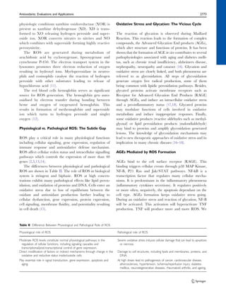 Antioxidants: Evaluations and Applications 2773 
physiologic conditions xanthine oxidoreductase (XOR) is 
present as xanthine dehydrogenase (XD). XD is trans-formed 
to XO releasing hydrogen peroxide and super-oxide 
ion. XOR converts nitrates to nitrites and NO 
which combines with superoxide forming highly reactive 
peroxynitrite. 
The ROS are generated during metabolism of 
arachidonic acid by cyclooxygenase, lipooxygenase and 
cytochrome P-450. The electron transport system in the 
lysosomes promotes three electron reduction of oxygen 
resulting in hydroxyl ions. Myeloperoxidase in neutro-phils 
and eosinophils catalyse the reaction of hydrogen 
peroxide with other substrates leading to release of 
hypochlorous acid (11). 
The red blood cells hemoglobin serves as significant 
source for ROS generation. The hemoglobin gets auto-oxidised 
by electron transfer during bonding between 
heme and oxygen of oxygenated hemoglobin. This 
results in formation of methemoglobin and superoxide 
ion which turns to hydrogen peroxide and singlet 
oxygen (12). 
Physiological vs. Pathological ROS: The Subtle Gap 
ROS play a critical role in many physiological functions 
including cellular signaling, gene expression, regulation of 
immune response and antioxidative defense mechanism. 
ROS affect cellular redox status and intracellular signalling 
pathways which controls the expression of more than 40 
genes (2,3,13,14). 
The differences between physiological and pathological 
ROS are shown in Table II. The role of ROS in biological 
system is stringent and biphasic. ROS at high concen-trations 
exhibit many pathological effects like lipid perox-idation, 
and oxidation of proteins and DNA. Cells enter an 
oxidative stress due to loss of equilibrium between the 
oxidant and antioxidant production further leading to 
cellular dysfunction, gene expression, protein expression, 
cell signaling, membrane fluidity, and potentiality resulting 
in cell death (15). 
Oxidative Stress and Glycation: The Vicious Cycle 
The reaction of glycation is observed during Maillard 
Reaction. This reaction leads to the formation of complex 
compounds, the Advanced Glycation End products (AGEs), 
which alter structure and functions of proteins. It has been 
shown that the formation of AGE in vivo contributes to several 
pathophysiologies associated with aging and diabetes melli-tus, 
such as chronic renal insufficiency, alzheimers disease, 
nephropathy, neuropathy and cataract (16). Glycation and 
oxidative stress are closely linked, and both phenomena are 
referred to as glycoxidation. All steps of glycoxidation 
generate oxygen free radical production, some of them 
being common with lipidic peroxidation pathways. Besides, 
glycated proteins activate membrane receptors such as 
Receptor for Advanced Glycation End Products (RAGE) 
through AGEs, and induce an intracellular oxidative stress 
and a pro-inflammatory status (17,18). Glycated proteins 
may modulate functions of cells involved in oxidative 
metabolism and induce inappropriate responses. Finally, 
some oxidative products (reactive aldehydes such as methyl-glyoxal) 
or lipid peroxidation products (malondialdehyde) 
may bind to proteins and amplify glycoxidation generated 
lesions. The knowledge of glycoxidation mechanisms may 
lead to new therapeutic approaches of oxidative stress and its 
implication in many chronic diseases (16–18). 
AGEs Mediated by ROS Formation 
AGEs bind to the cell surface receptor (RAGE). This 
binding triggers cellular events through p38 MAP Kinase, 
NF-B, P21 Ras and Jak/STAT pathways. NF-kB is a 
transcription factor that regulates many cellular mecha-nisms. 
It is predominant in the inflammatory phenomena 
(inflammatory cytokines secretions). It regulates positively 
or more often, negatively, the apoptosis dependant on the 
cell type. AGEs formation keeps oxidative stress going. 
During an oxidative stress and reaction of glycation, NF-B 
will be activated. This activation will hyperactivate TNF 
production. TNF will produce more and more ROS. We 
Table II Difference Between Physiological and Pathological Role of ROS 
Physiological role of ROS Pathological role of ROS 
Moderate ROS levels constitute normal physiological pathways in the 
regulation of cellular functions, including signaling cascades and 
transcriptional/post-transcriptional control of gene expression. 
Severe oxidative stress induces cellular damage that can lead to apoptosis 
or necrosis. 
Direct modification of factors or indirect mechanisms through change in the 
oxidative and reductive status inside/outside cells. 
Damage to cell structures, including lipids and membranes, proteins, and 
DNA. 
Play essential role in signal transduction, gene expression, apoptosis and 
aging. 
At high doses lead to pathogenesis of cancer, cardiovascular disease, 
atherosclerosis, hypertension, ischemia/reperfusion injury, diabetes 
mellitus, neurodegenerative diseases, rheumatoid arthritis, and ageing. 
 
