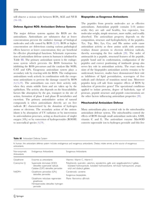 2774 Edeas 
will observe a vicious cycle between ROS, AGE and NF-B 
(16–18). 
Defense Against ROS: Antioxidant Defense Systems 
The major defense systems against the ROS are the 
antioxidants. Antioxidants are substances that at lower 
concentrations prevent the oxidative damage of biological 
molecules and cells caused by ROS (2,19). ROS at higher 
concentration are deleterious causing various pathological 
effects however at lower concentration; they are beneficial 
for effective physiological functions. Schematic representa-tion 
of antioxidant defense system in humans is tabulated in 
Table III. The primary antioxidant system is the endoge-nous 
system which prevents the ROS formation by 
inhibiting the ROS precursors and the catalysts like SOD, 
CAT and GPx. Exogenous antioxidant system plays a 
secondary role by reacting with the ROS. The endogenous 
antioxidants work actively in combination with the exoge-nous 
antioxidants to prevent the damage caused by ROS 
(4,15,19). The antioxidants can exert their activity only 
when they attain soluble form and are taken up by the 
epithelium. The activity also depends on the bioavailability 
factors like absorption by the gut, transport to the site of 
action, formation of phase I and phase II metabolites and 
excretion. The primary antioxidative action of natural 
compounds is when antioxidants directly act on free 
radicals (R-) characterized by the donation of hydrogen 
atoms or electrons. The secondary action of the antiox-idants 
is by absorption of UV radiation or by intervention 
in anti-oxidation processes, acting as deactivators of singlet 
oxygen (1O2) or by conversion of hydroperoxides (ROOH) 
to non-radical species (4,19). 
Biopeptides as Exogenous Antioxidants 
The peptides from protein molecules act as effective 
antioxidants. Antioxidant peptide contains 5-16 amino-acids; 
they are safe and healthy, less expensive, low 
molecular weight, simple structure, more stable, and readily 
absorbed. The antioxidant property depends on the 
composition, structure and hydrophobicity of the peptides. 
Tyr, Trp, Met, Lys, Cys, and His amino acids cause 
antioxidant activity as these amino acids with aromatic 
residues donate protons to electron deficient radicals, 
thereby scavenging the free radicals (20). The order of 
aminoacids in a peptide, structural features of the peptide, 
peptide bond and its conformation, configuration of the 
peptides and correct positioning of imidazole group also 
serves key role in antioxidant activity. The exact mecha-nism 
of the biopeptides antioxidant activity remains to be 
understood, however, studies have demonstrated their role 
as inhibitors of lipid peroxidation, scavengers of free 
radicals and chelators of transition metal ions. Moreover 
peptides keep cell safe from negative effects of ROS by 
induction of protective genes? The operational conditions 
applied to isolate proteins, degree of hydrolysis, type of 
protease, peptide structure and peptide concentrations are 
the other factors influencing antioxidant properties (20). 
Mitochondrial Antioxidant Defense 
Many antioxidants play a central role in the mitochondria 
antioxidant defense system, The mitochondria control the 
effects of ROS through small antioxidant molecules, GSH, 
vitamin C and E. The antioxidant enzyme Mn-SOD 
converts superoxide ion to hydrogen peroxide and this free 
Table III Antioxidant Defense System 
In human, the antioxidant defense system includes endogenous and exogenous antioxidants. Dietary intake serves as the source of exogenous 
antioxidants. 
Non-enzymatic 
Antioxidants 
Endogenous Antioxidants Exogenous Antioxidants 
Glutathione Enzymes as antioxidants: Vitamins: Vitamin C, Vitamin E 
Coenzyme Q Superoxide dismutase (SOD) 
detoxifies superoxide radicals 
Polyphenols: quercetin, catechins, epicatechins, gallic acid, epigallocatechins-3 gallate, 
butylated hydroxyanisole, butylated hydroxytoluene, tert-butyl hydroquinone, propyl, 
Catalase (CAT) detoxifies peroxides octyl and dodecyl gallates 
NADPH Glutathione peroxidise (GPx) 
detoxifies peroxides 
Carotenoids: carotene 
Exogenous biopeptides 
Glutathione reductase regenerates 
glutathione 
Plants: Rosmarinus officinalis 
Hemeperoxides detoxifies hydrogen 
peroxide 
 