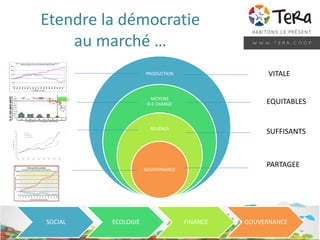 Etendre la démocratie
au marché …
PRODUCTION
MOYENS
D E CHANGE
REVENUS
GOUVERNANCE
VITALE
EQUITABLES
SUFFISANTS
PARTAGEE
SOCIAL ECOLOGIE FINANCE GOUVERNANCE
 