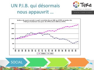 UN P.I.B. qui désormais
nous appauvrit …
SOCIAL
 