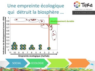 Une empreinte écologique
qui détruit la biosphère …
012345678910
Empreinte écologique (ha/hab)
0
0,1
0,2
0,3
0,4
0,5
0,6
0,7
0,8
0,9
1
11
Indicateurdedéveloppementhumain–IDH)
développement durable
SOCIAL ECOLOGIE
 
