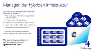 Managender hybridenInfrastruktur 
Active Directory 
SharePoint 
SQL Server 
Microsoft 
AzureSystem Center 2012  