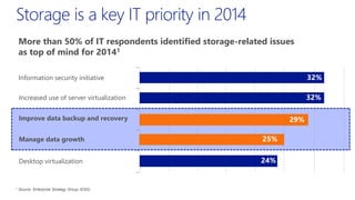 19 
1Source: Enterprise Strategy Group (ESG) 
More than 50% of IT respondents identified storage-related issues as top of mind for 20141 
Information security initiative 
Increased use of server virtualization 
Improve data backup and recovery 
Manage data growth 
Desktop virtualization 
32% 
32% 
29% 
25% 
24%  