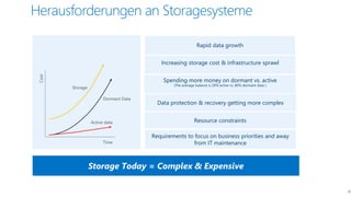 Herausforderungenan Storagesysteme 
20 
Storage 
Dormant Data 
Time 
Cost 
Active data 
Spending more money on dormant vs. active 
(The average balance is 20% active vs. 80% dormant data ) 
Rapid data growth 
Data protection & recovery getting more complex 
Requirements to focus on business priorities and away from IT maintenance 
Increasing storage cost & infrastructure sprawl 
Storage Today = Complex & Expensive 
Resource constraints  