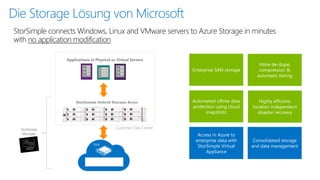 Die Storage Lösungvon Microsoft 
Applications in Physical or Virtual Servers 
StorSimple Hybrid Storage Array 
Customer Data Center 
Enterprise SAN storage 
Inline de-dupe, compression & automatic tiering 
Automated offsite data protection using cloud snapshots 
Highly efficient, location independent disaster recovery 
Consolidated storage and data management 
Accessin Azure to enterprise data with StorSimple Virtual Appliance 
StorSimple connects Windows, Linux and VMware servers to Azure Storage in minutes with no application modification 
SVA 
StorSimple Manager  