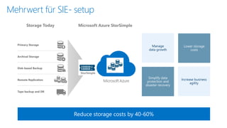 MehrwertfürSIE-setup 
Primary Storage 
Archival Storage 
Disk-based Backup 
Remote Replication 
Tape backup andDR 
Storage Today 
Microsoft Azure StorSimple 
Manage 
data growth 
Lower storage costs 
Simplify data protection and disaster recovery 
Increase business agility 
StorSimple 
Reduce storage costs by 40-60%  