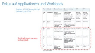 Gartner: IT DR Tiering Model Defined (July 2013) 
StorSimple target use cases and workloads 
Fokusauf Applikationenund Workloads  