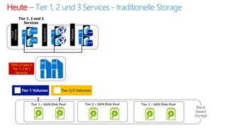 Tier 1, 2 and 3 
Services 
HeuteTier 1, 2 und 3 Services -traditionelleStorage 
100% of data is 
Tier 1, 2 &3 Services 
Tier 2/3 Volumes  