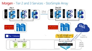 Tier 2/3 Offload and Growth Volumes 
Tier 1 
Services 
Inactive Data, Snapshots and Backups 
Cloud 
Snapshot (s) 
MorgenTier 2 and 3 Services -StorSimpleArray 
30% of data is 
Tier 1 Services 
70% of data is 
Tier 2/3 Services 
Offload 
Tier 2/3 
Tier 2/3 
Services  