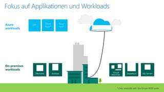 Fokusauf Applikationenund Workloads 
* Only available with StorSimple 8000 series 
Cloud Apps* 
Virtual Machines 
SharePoint 
Fileshares 
Archives 
SQL Server* 
Azure 
workloads 
On-premises 
workloads 
DR* 
Dev/ 
test*  