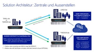 Solution Architektur: Zentraleund Aussenstellen 
Windows + DFSR 
Windows + DFRS 
BUSINESS CONTINUITY for Small/Medium Sites 
DFSR is replicating the full folder / file structure to the target system. Using DFS namespace, a user can be easily redirected to the central system 
Windows + DFSR 
Inactive Data, Snapshots and Backups 
LONG TERM BACKUPs 
Cloud Snapshot (s) 
3 Hours = 8 checkpoints 
Daily = 30 checkpoints 
Weekly = 52 checkpoints 
Monthly = 12 checkpoints 
Yearly = 10 checkpoints 
SHORT TERM BACKUPs 
Local Appliance Snapshot (s) 
3 Hours = 8 checkpoints 
Daily = 7 checkpoints  
