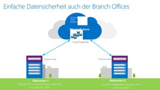 EinfacheDatensicherheitauchder Branch Offices 
Microsoft Azure 
Production Data 
Production Data 
Cloud Snapshots 
Datacenter-1 
Datacenter-2 
Periodic VSS consistent cloud snapshots of production data 
Location independent recovery from cloud snapshot 
StorSimple Virtual Appliance  