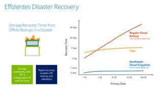 EffizientesDisaster Recovery 
Storage Recovery Times from Offsite Backups in a Disaster 
Recovery Time 
Primary Data 
1 TB 
5 TB 
20 TB 
50 TB 
100 TB 
15 Min. 
1 Hour 
1 Day 
7 Days 
30 Days 
90 Days 
Regular Cloud Backupwith 100 Mbps WAN Link 
Tape 
StorSimple Cloud Snapshotswith 50 Mbps WAN Link 
Storage availability after DR is independent of volume sizes 
Rapid recovery enables DR testing and validation  