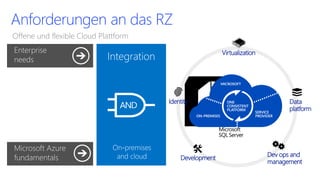 Identity 
Virtualization 
Data 
platform 
Development 
Dev ops and 
management 
Anforderungen an das RZ 
Offene und flexible Cloud Plattform 
 