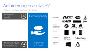 Identity 
Virtualization 
Data 
platform 
Development 
Dev ops and 
management 
Anforderungen an das RZ 
Offene und flexible Cloud Plattform 
 