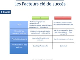 Les Facteurs clé de succès
3- Qualité
+

-

UGC

- Renforce l'engagement
- Peut être viral
- Permet de gonfler votre catalogue
rapidement et à moindre coût

Licencier du
contenu existant

Proposer un contenu de qualité
professionnelle à coût maitrisé

Pas du sur-mesure (en phase
avec votre audience ? Votre
marque ?)

Production interne

Ligne éditoriale totalement
maitrisée

Recruter ressources en interne

Production ad hoc
externe

Qualité professionnelle

Cout élevé

2013 – Réussir sa stratégie vidéo - @SarahBerthault

- Qualité non professionnelle
- Plus difficilement monétisable

 