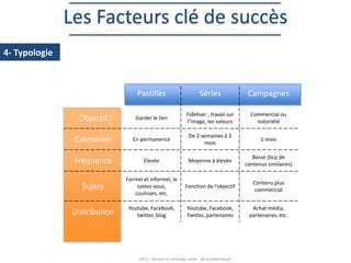 Les Facteurs clé de succès
4- Typologie

Pastilles

Séries

Campagnes

Objectif

Garder le lien

Fidéliser ; travail sur
l’image, les valeurs

Commercial ou
notoriété

Calendrier

En permanence

De 2 semaines à 3
mois

1 mois

Fréquence

Elevée

Moyenne à élevée

Basse (bcp de
contenus similaires)

Sujets

Formel et informel, le
saviez-vous,
coulisses, etc.

Fonction de l’objectif

Contenu plus
commercial

Distribution

Youtube, Facebook,
twitter, blog

Youtube, Facebook,
Twitter, partenaires

Achat média,
partenaires, etc.

2013 – Réussir sa stratégie vidéo - @SarahBerthault

 