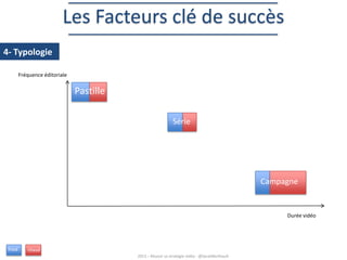 Les Facteurs clé de succès
4- Typologie
Fréquence éditoriale

Pastille
Série

Campagne

Durée vidéo

froid

chaud
2013 – Réussir sa stratégie vidéo - @SarahBerthault

 