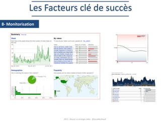 Les Facteurs clé de succès
8- Monitorisation

2013 – Réussir sa stratégie vidéo - @SarahBerthault

 