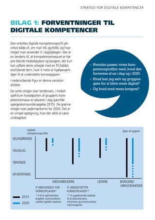 STRATEGI FOR DIGITALE KOMPETENCER
Den enkeltes digitale kompetenceprofil på-
virkes både af, om man VIL og KAN, og hvor
meget man anvender it i dagligdagen. Der er
en tendens til, at kompetenceniveauet er hø-
jere blandt medarbejdere og borgere, der kun
kan udføre deres arbejde med en PC/tablet,
end blandt dem, hvor it mere er hjælpeværk-
tøjer til at understøtte kerneopgaven.
I nedenstående figur er denne variation
skildret.
De sorte streger viser tendensen, i hvilket
spektrum hovedparten af gruppens kom-
petenceniveau er placeret i dag (jævnfør
spørgeskemaundersøgelse 2015). De grønne
streger viser pejlemærkerne for 2020. Det er
en simpel optegning, hvor der altid vil være
undtagelser.
BILAG 1: FORVENTNINGER TIL
DIGITALE KOMPETENCER
SELVKØRENDE
VELVILLIG
TØVENDE
AFVENTENDE
2015
2020
Digitale
kompetenceprofiler
Typer af opgaver
BORGERE/
VIRKSOMHEDER
LEDEREMEDARBEJDERE
IT NØDVENDIGT FOR
KERNEOPGAVEN*
* It til at administrere,
bogføre, kommunikere,
udvikle og/eller evaluere
IT UNDERSTØTTER
KERNEOPGAVEN**
** It suppleremde redskab
til at dokumentere,
informere og kommunikere
med borgerne.
- 	Hvordan passer vores kom-
	 petenceprofiler med,hvad der
	 forventes af os i dag og i 2020
- 	Hvad kan jeg selv og gruppen
	 gøre for at blive mere digital?
-	 Og hvad med vores borgere?
 