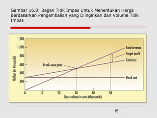 15
Gambar 16.8: Bagan Titik Impas Untuk Menentukan Harga
Berdasarkan Pengembalian yang Diinginkan dan Volume Titik
Impas
 